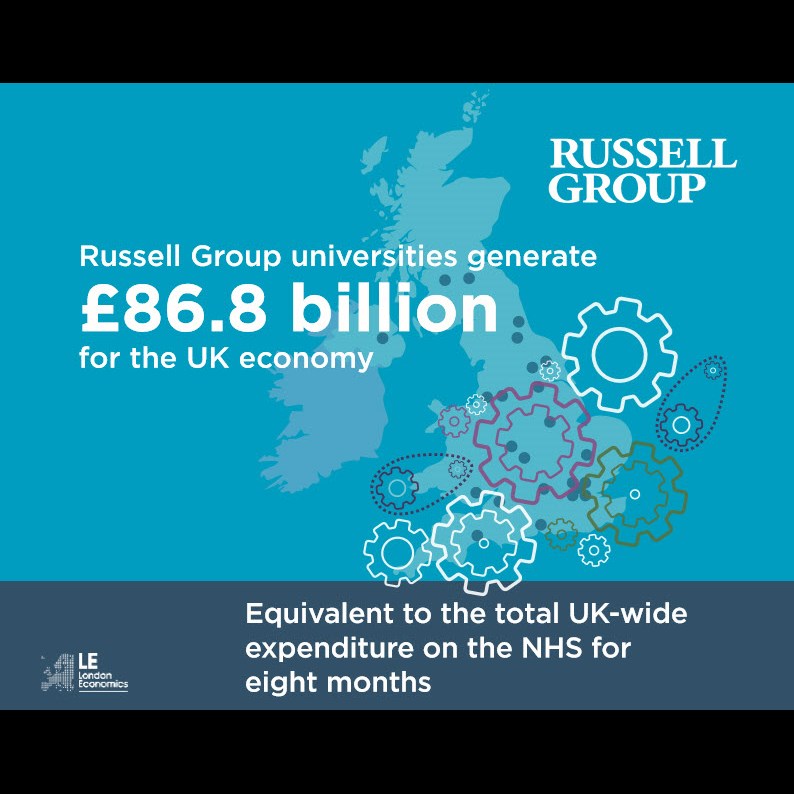 Russell Group universities generate £86.8 billion for the UK economy. Equivalent to the total UK-wide expenditure on the NHS for eight months.
