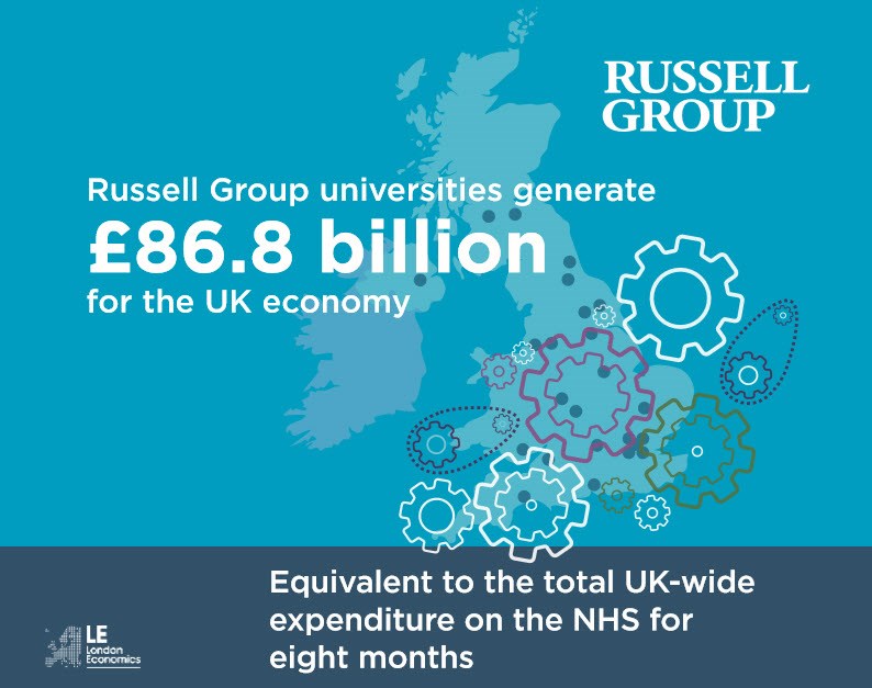 Russell Group universities generate £86.8 billion for the UK economy. Equivalent to the total UK-wide expenditure on the NHS for eight months.