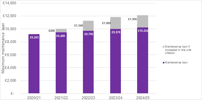 Russell Group Responds To 2024 25 Maintenance Loan Increase   Loans 2024 Graph 